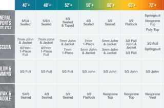 Wetsuit temperature guide