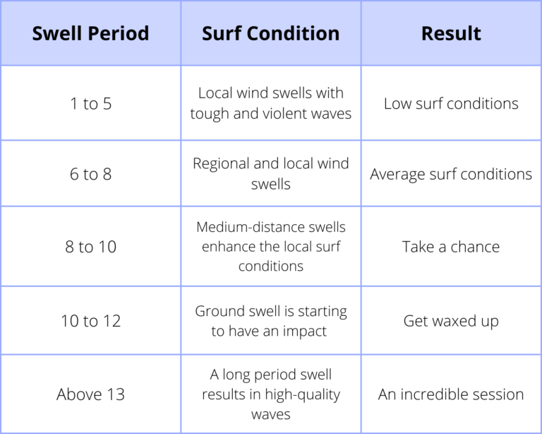 How to Read Swell Charts Wetsuit Wearhouse Blog